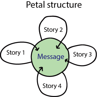 Storytelling - petal structure