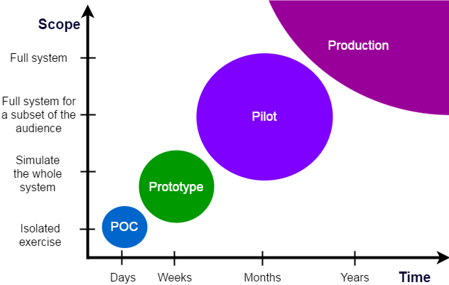 POC vs. Prototype vs. Pilot vs. Production