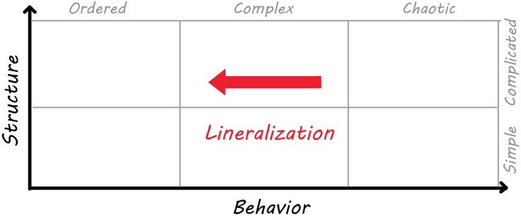 Linearization