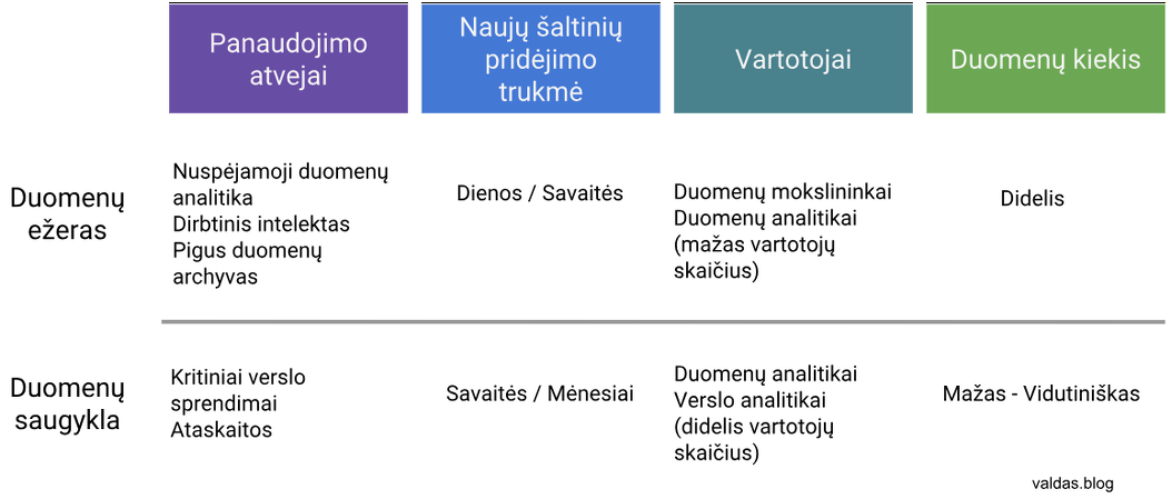 Duomenų ežeras - palyginimas