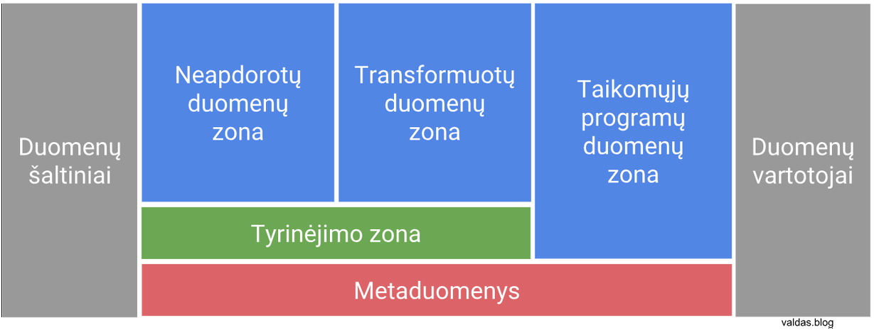 Duomenų ežeras - zonos