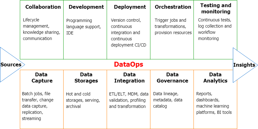 DataOps - High-level view