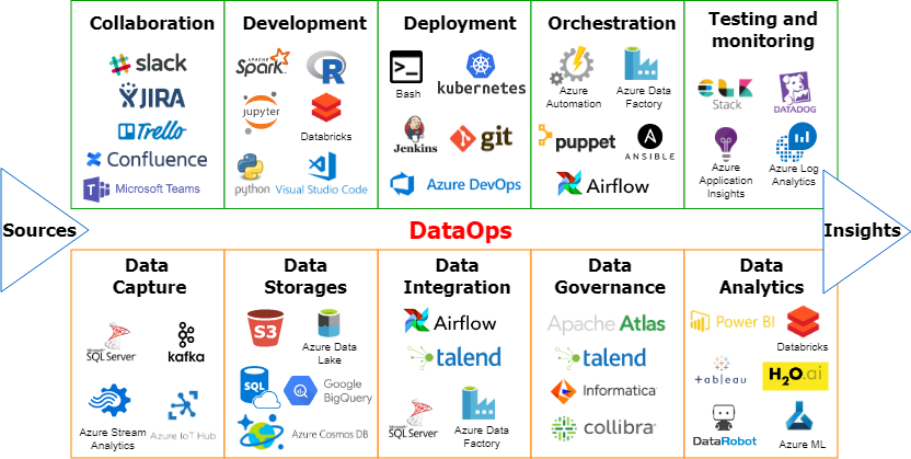 DataOps - example tools