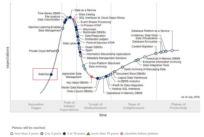 Gartner Hype Cycle for Data Management